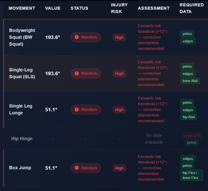 AvaSci injury risk assessment — movement-by-movement risk status with thresholds and recommended corrective interventions